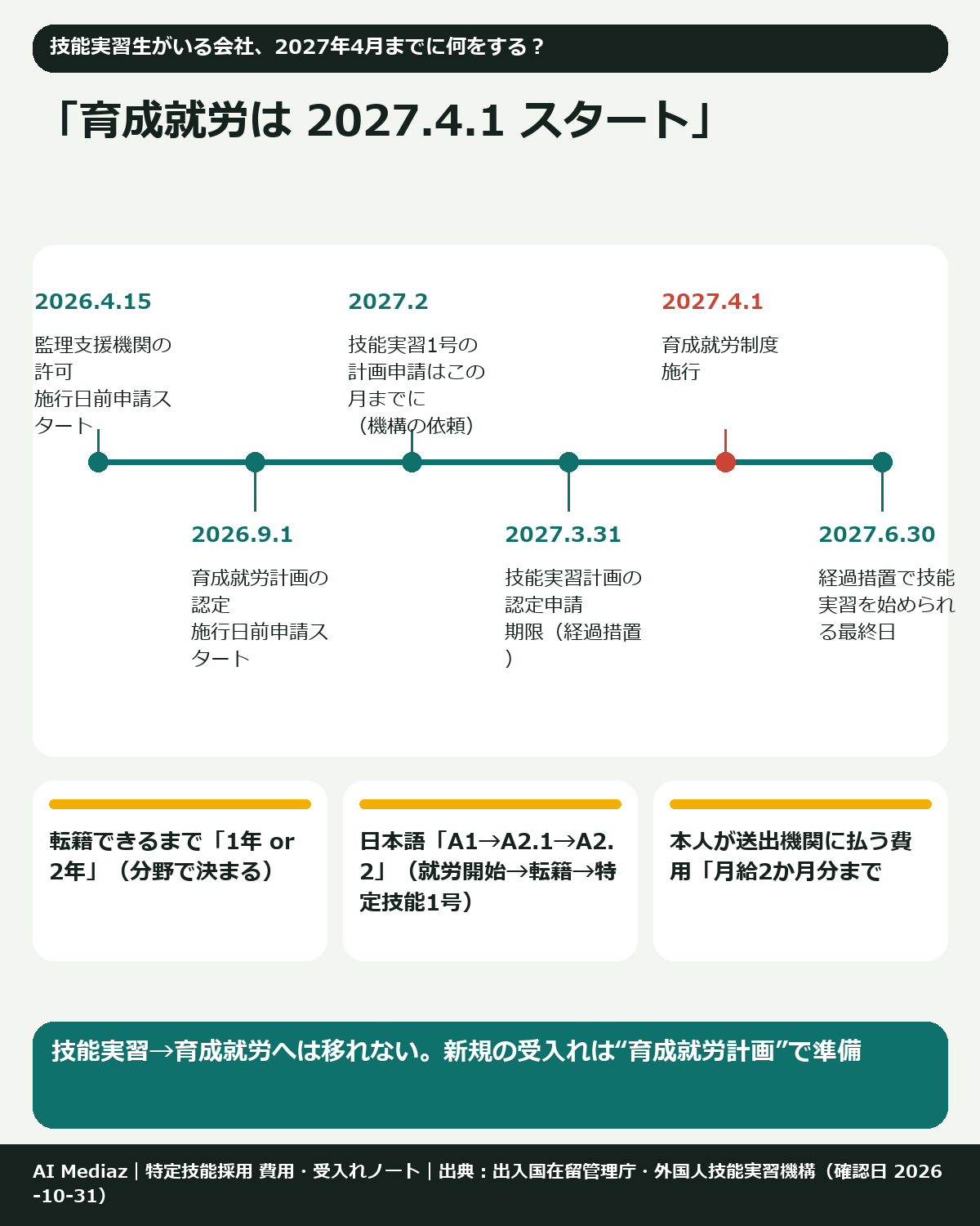 「育成就労は 2027.4.1 スタート」