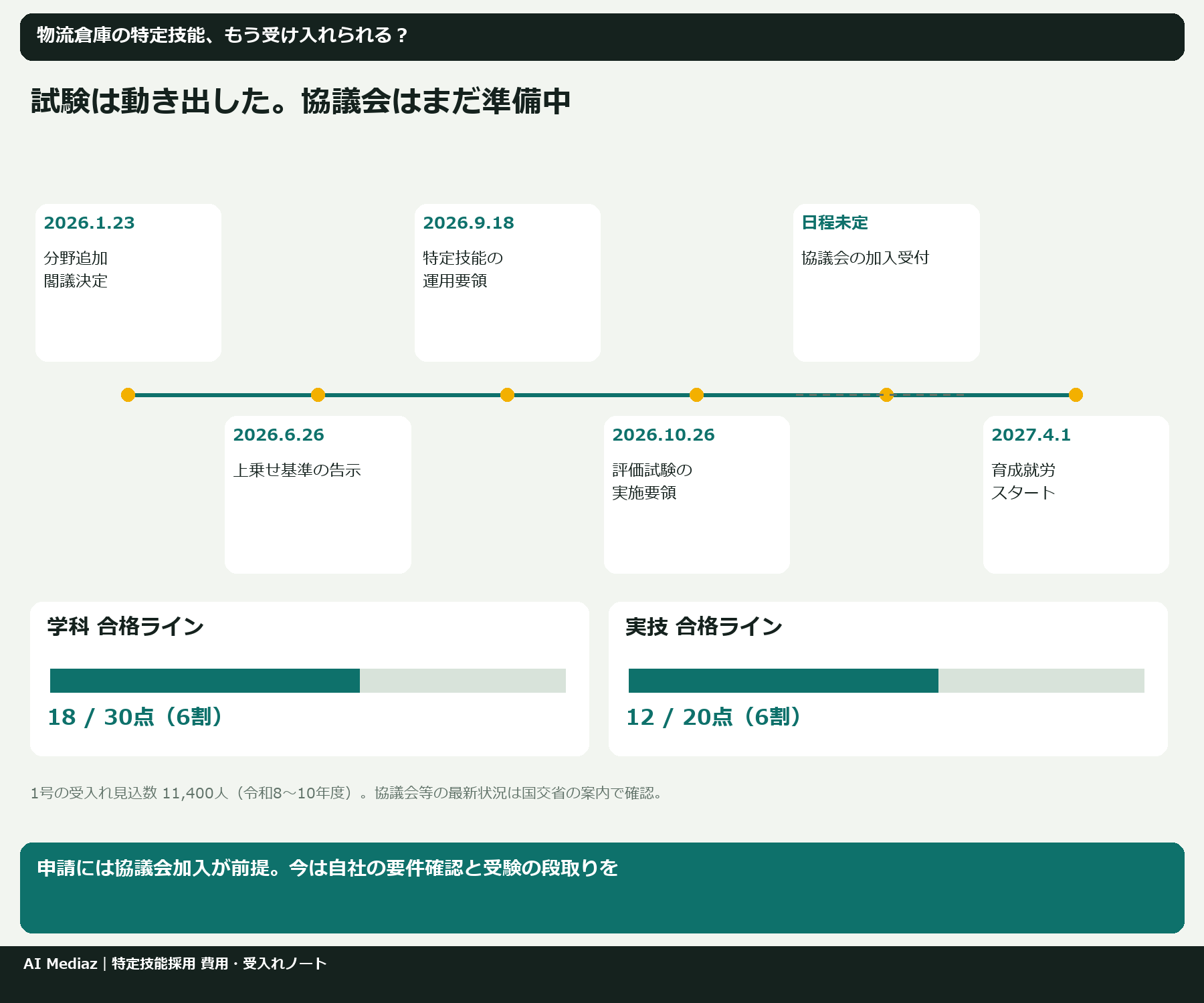 試験は動き出した。協議会はまだ準備中